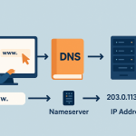 Understanding Nameservers, DNS, and IP Addresses — A Simple Guide for Beginners